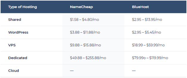 Namecheap vs Bluehost